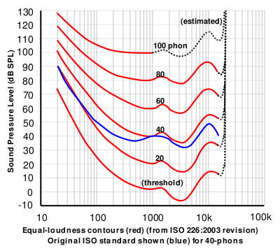 Fletcher-Munson Curve